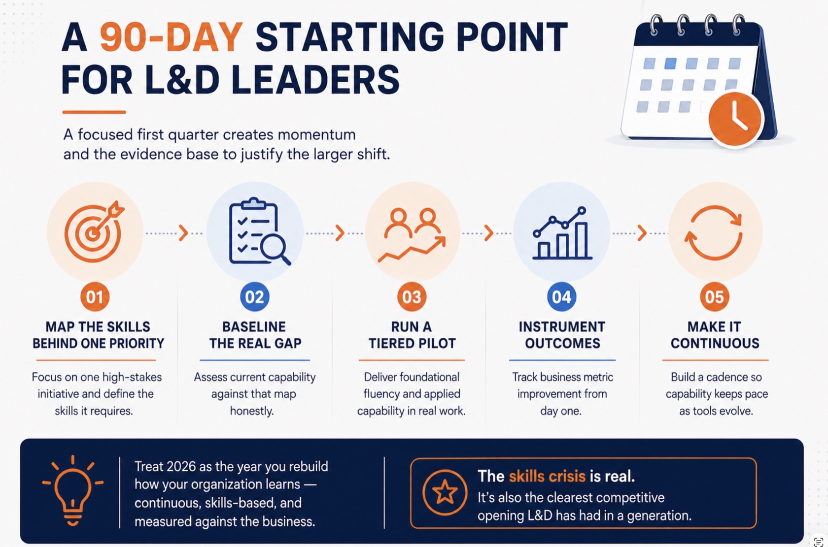 A 90-day starting point for L&D leaders, five steps: 1) Map the skills behind one priority — focus on one high-stakes initiative and define the skills it requires; 2) Baseline the real gap — assess current capability against that map honestly; 3) Run a tiered pilot — deliver foundational fluency and applied capability in real work; 4) Instrument outcomes — track business-metric improvement from day one; 5) Make it continuous — build a cadence so capability keeps pace as tools evolve.